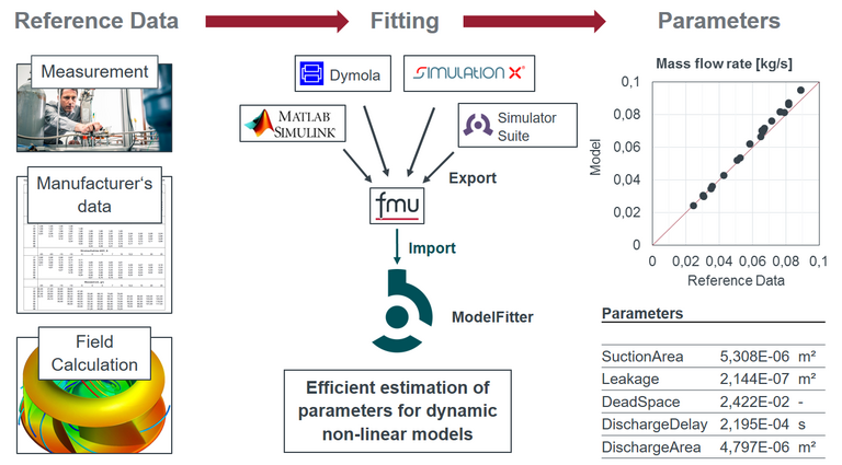 Fitting Process Overview Diagram illustrates full component fitting process.