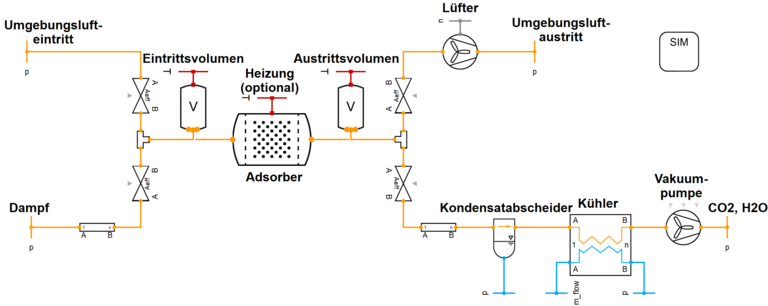 Fließbild eines Simulationsmodells eines Adsorptionsprozesses, folgende Komponenten werden von links nach rechts gezeigt: Umgebungsluft und Dampfeintritt über Rohrleitungen und Ventile, Eintrittsvolumen, Adsorber mit optionaler Heizung, Austrittsvolumen, Austritt der Umgebungsluft über Ventil und Lüfter, Austritt von CO2 und Wasser über Ventil, Rohrleitung, Kondensatabscheider, Kühler und Vakuumpumpe.