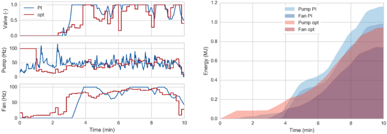 Optimalsteuerung mit der Optimization Suite 4 Grafiken zeigen optimale Steuertrajektorien für Kältekreisläufe, berechnet mit Optimization Suite.