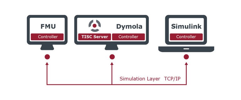 TISC Simulation Layer Diagram of TISC server linking simulations in Dymola, Simulink, and FMUs via network.