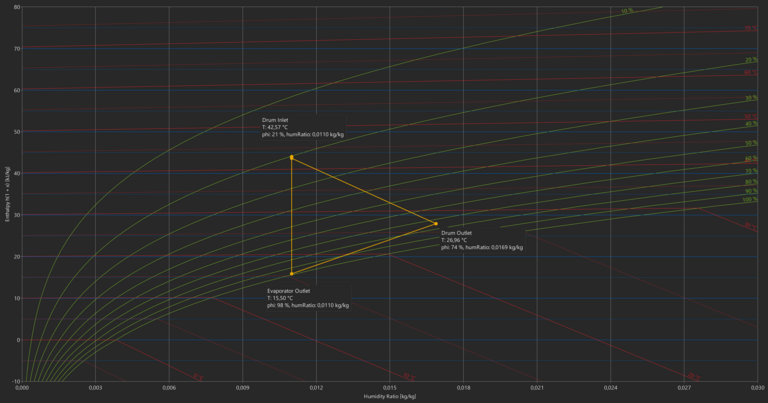 Mollier h,x-Diagramm in DaVE Prozessdarstellung eines Wäschetrockners in einem Mollier-Diagramm in DaVE.