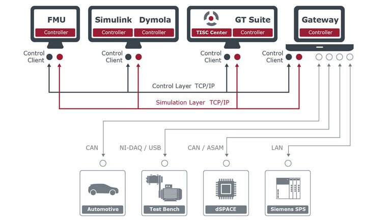 Diagram of TISC Functionality Diagram showing how TISC links simulations and manages them via the Control Center.
