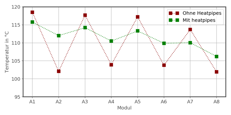 Mittlere Temperaturen an den Halbleitermodulen Darstellung der mittleren Temperaturen an den Halbleitermodulen für unterschiedliche Kühlkörpervarianten.