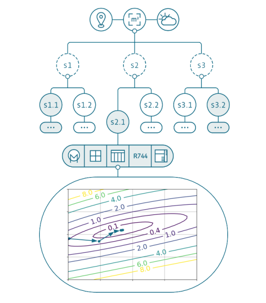Dynamische Optimierung Schema welches die dynamische Optimierung mit der Optimization Suite zeigt. Verschiedene Topologien eines Kältekreislauf werden durch Parameteroptimierung für gleiche Randbedingungen optimiert.