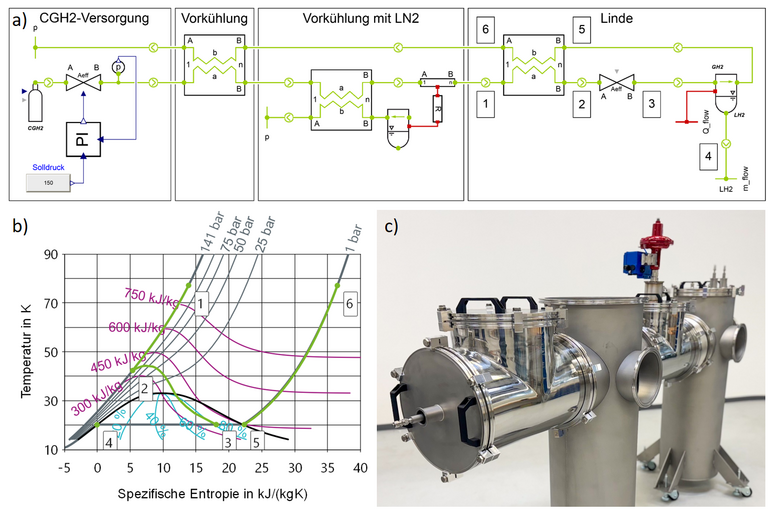 Drei Abbildungen, oben: Fließbild eines Simulationsmodells zum H2-Verflüssigungsprozess, folgende Komponenten werden gezeigt: H2-Versorgung aus Druckgasflasche, Ventil inkl. PI-Regler für den Druck, Wärmeübertrager zur Vorkühlung mit rückgeführtem GH2, Wärmeübertrager zur Vorkühlung mit LN2, Wärmeübertrager zur Kühlung mit rückgeführtem GH2 und Expansionsventil zur Drosselung ins Zweiphasengebiet, Sammler zur Abfuhr von LH2; unten links: T-s-Diagramm von Wasserstoff für den Prozess und unten rechts: Foto der realen Laboranlage.