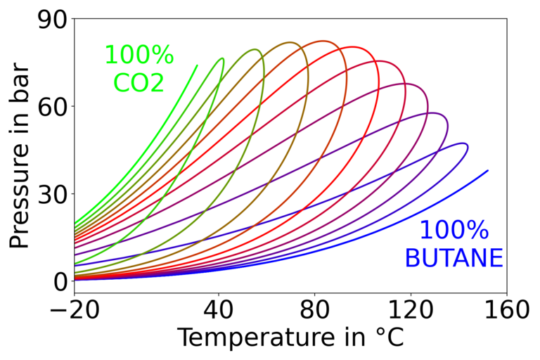 pT-Diagramm Kältemittelgemisch CO2 und Butan pT-Diagramm für verschiedene Zusammensetzungen des Kältemittelgemisches CO2 und Butan