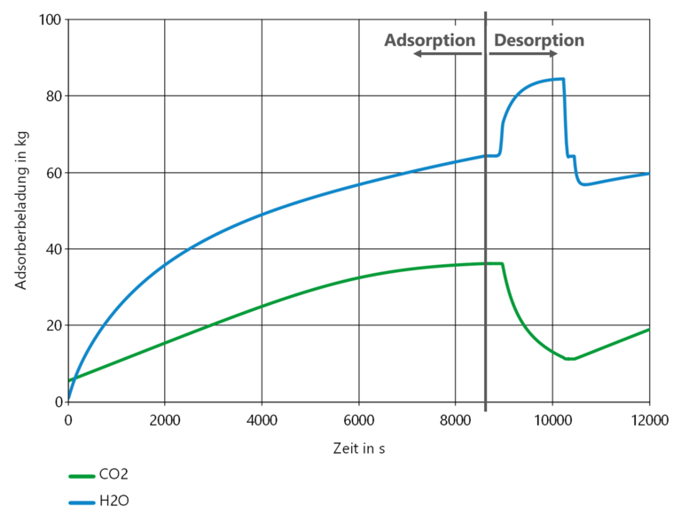 Diagramm der Adsorberbeladung über die Zeit Diagramm, welches die absorbierte Masse von CO2 und H2O über den Verlauf von Adsorption und Desorption zeigt.