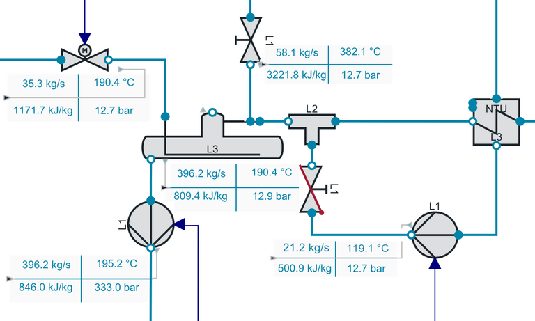 Fließbild-Ausschnitt des Modells eines Wasser-Dampf-Kreislaufs, umgesetzt mit ClaRa+. Der Ausschnitt zeigt u.a. verschiedene Ventile und Pumpen sowie die Zustände (Druck, Temperatur, Massenstrom, spezifische Enthalpie) an den Komponenten.