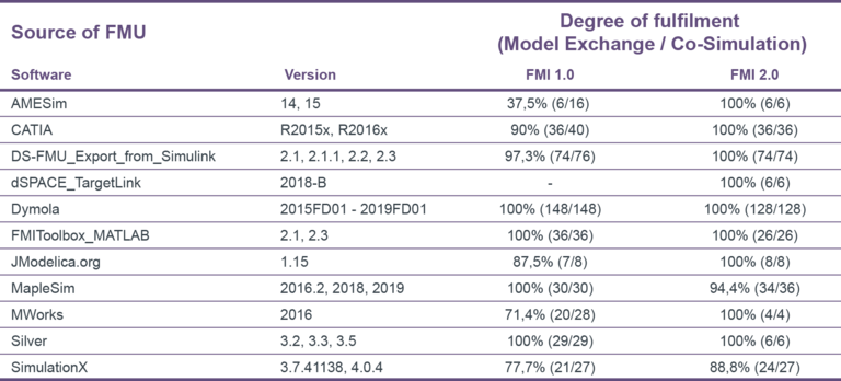 Ergebnisse Simulator Suite Crosschecks Tabelle zeigt Übereinstimmung des TLK-Simulationskerns mit FMI-Referenzdaten bei FMU-Simulation