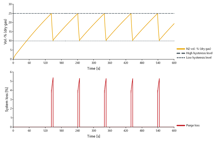 Nitrogen concentration and system loss over time Simulation results of the progression over time of the nitrogen concentration in the anode circuit and the system loss of the fuel cell system