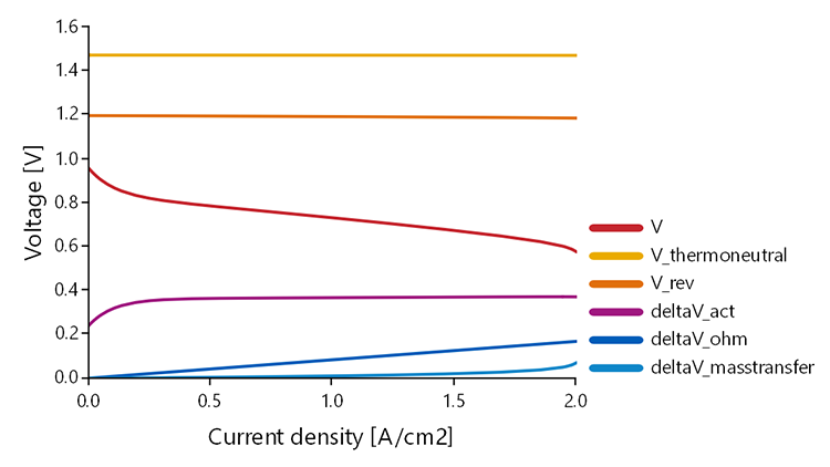 Cell voltages and losses versuc electric current density Illustration of the cell voltages and losses versuc electric current density