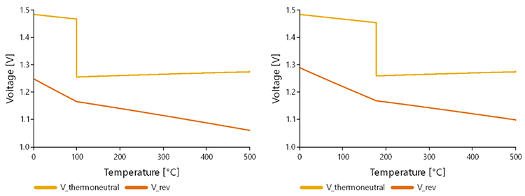 Calculation of the thermoneutral and reversible cell voltage Illustration of the calculation of the thermoneutral and reversible cell voltage of silent water formation at different pressure levels