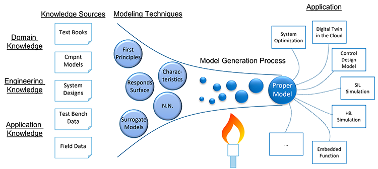 Process of generating a Proper Model Illustration of the process of generating a Proper Model within the research project PHyMoS